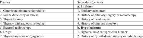 Causes of primary and secondary (central) hypothyroidism. | Download Table