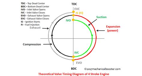 Port Timing Diagram Of 2 Stroke Engine - Jamel Dominguez