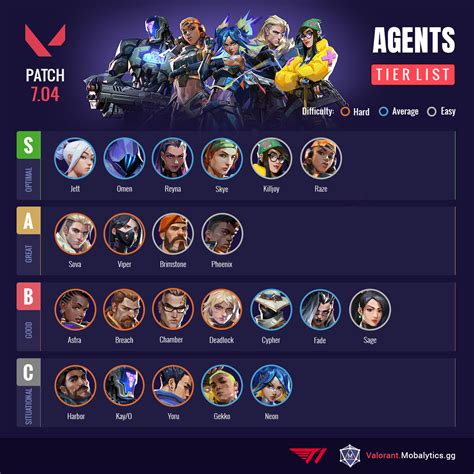 De bästa valorantagenterna för nybörjare, Valorant Agent Tier List (7. ...