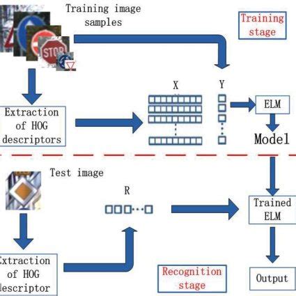 Structure of HOG descriptor. | Download Scientific Diagram