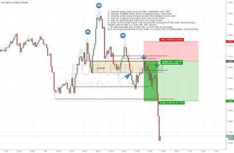 ICT trade plan using breaker and order block for FX:EURUSD by hopiplaka1 — TradingView