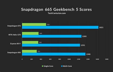 Snapdragon 665 Review & Gaming Benchmarks - Tech Centurion