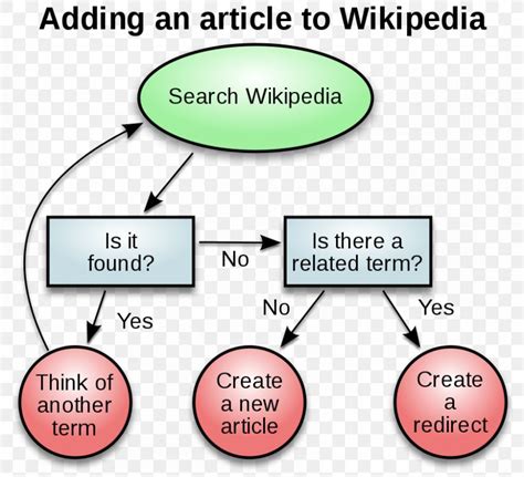 Decision-making Flowchart Critical Thinking Thought Diagram, PNG, 842x768px, Decisionmaking ...