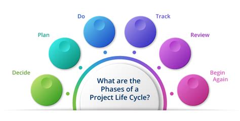 Project Life Cycle (5 Project Phases)