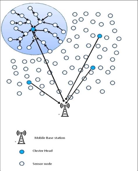 Architecture of Sensor Network | Download Scientific Diagram