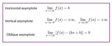 Horizontal & Vertical Asymptote Formula, Solved Examples