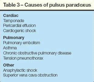 Pulsus paradoxus | Med surg nursing, Cardiac tamponade, Nurse life