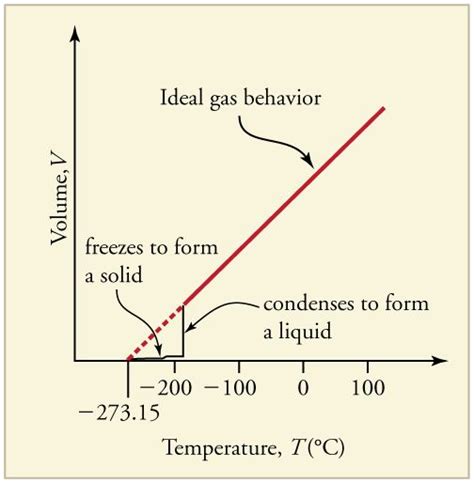 A sketch of volume versus temperature for a real gas at constant pressure. The linear (straight ...