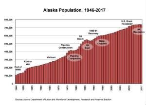 Migration Losses Caused Small Population Decline for Alaska in 2017 - Alaska Native News