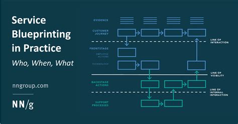 UX practitioners associate the term “service blueprinting” with an artifact, framework, or ...