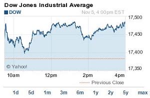 Dow Jones Soars to a New Record High Today on This News