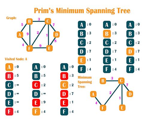 Prims Algorithm For Minimum Spanning Tree In C Programming | My XXX Hot Girl