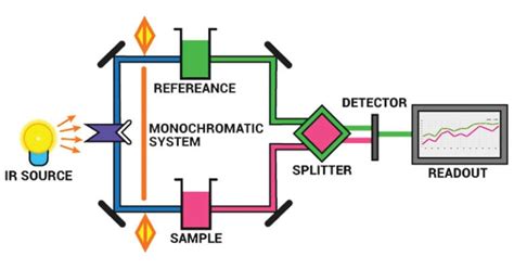 Infrared (IR) Spectroscopy- Definition, Principle, Parts, Uses