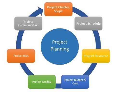 Significance of Project. The term Project is being used in all… | by Ramya Panneerselvam | Medium