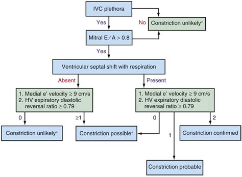 Constrictive pericarditis: diagnosis, management and clinical outcomes | Heart