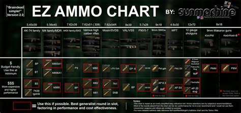 Version 2 of my braindead simple ammo chart! : bfveterans