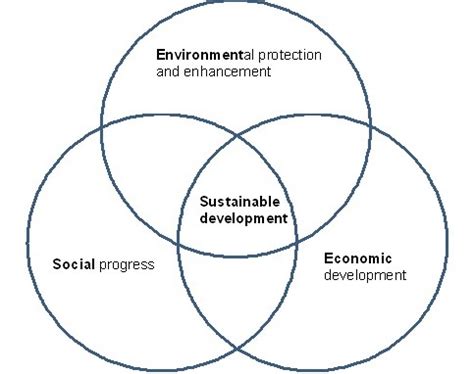 What is sustainable development? | FDSD