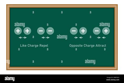 Attract and repel positive and negative charge. Like charges repel and ...