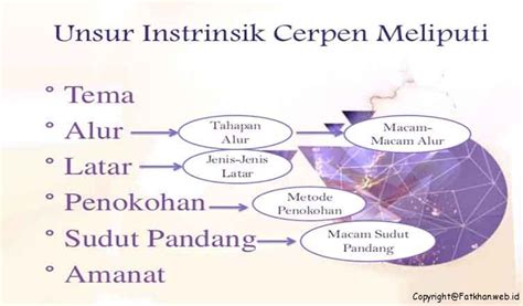 Perbedaan unsur intrinsik dan ekstrinsik dalam cerpen 2021