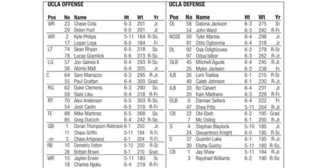 UCLA Depth Chart for Colorado