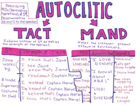 Autoclitics, Simplified | ABA Resources | Applied behavior analysis training, Verbal behavior ...