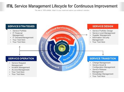 ITIL Service Management Lifecycle For Continuous Improvement | Presentation Graphics ...