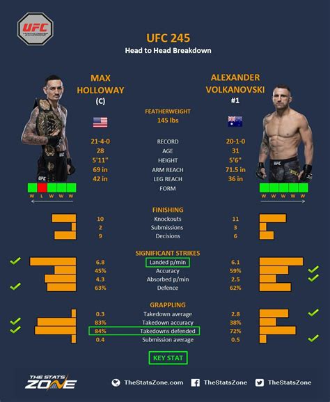 MMA Preview – Max Holloway vs Alexander Volkanovski at UFC 245 - The ...