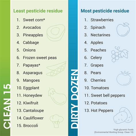 The Clean 15 & Dirty Dozen: A Guide for Avoiding Produce with Pesticides - Naples Center for ...