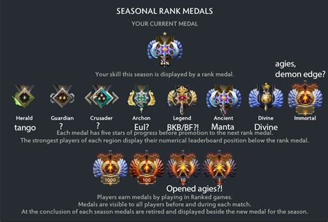 TIL most medals have an item in its icon, not sure about some of them tho : r/DotA2