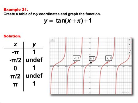 Tangent Table Values | Cabinets Matttroy