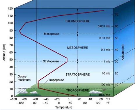 Facts on Layers of Atmosphere and its structure for UPSC, SCC and other exams.