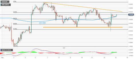 USD/CHF Price Analysis: Firmer above 0.9200 within weekly bullish triangle