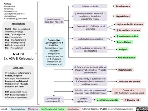 Non-steroidal anti-inflammatory drugs (NSAIDs) | Calgary Guide