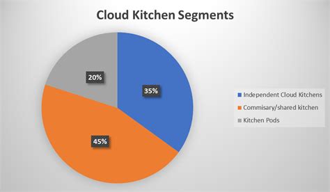 Rise of Cloud Kitchens