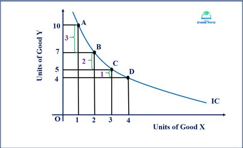 Assumptions and Properties of Indifference Curve-Microeconomics