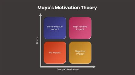 Mayo's Motivation Theory - SlideBazaar