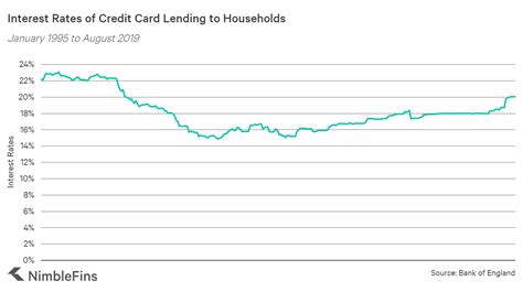 Average Credit Card Interest Rate (APR) | NimbleFins