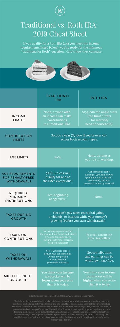 Roth vs. Traditional IRA: What You Need to Know | Ellevest