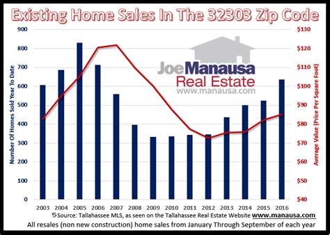 Tallahassee Zip Codes Where Most Homes Sell