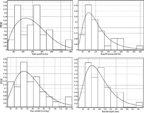 | Illustrations of marginal frequency functions for rainfall and flood... | Download Scientific ...