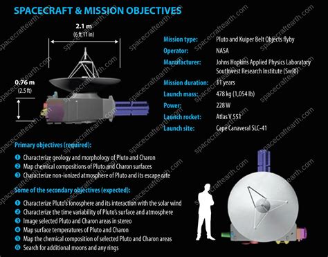 New Horizons Infographic – SpaceCraftEarth