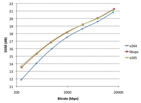 VP9 encoding/decoding performance vs. HEVC/H.264 | Ronald S. Bultje