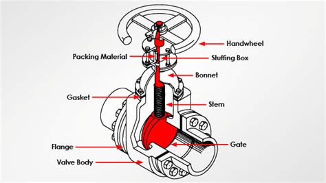 A Complete Guide to Gate Valves