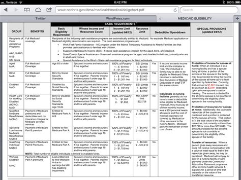 Current North Carolina Medicaid Eligibility | medicaidlaw-nc