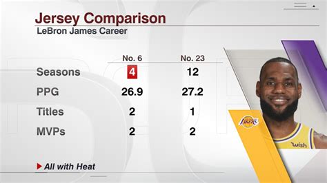 Lebron James Football Stats