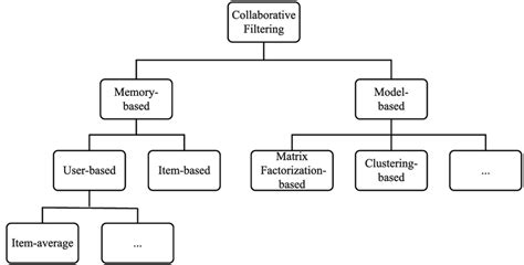 Classification of collaborative filtering algorithms. | Download Scientific Diagram