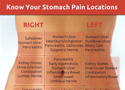 Know Your Stomach Pain Location | nursing study guides | Pinterest