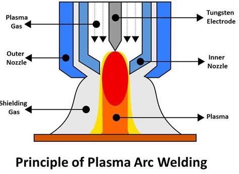 Plasma Arc Welding: Principle, Working, Equipment's, Types, Application, Advantages and ...