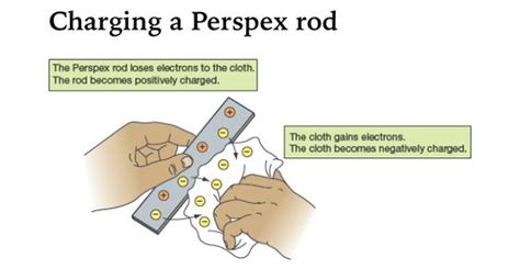 Charging a Perspex rod. | AQA P2 | Pinterest