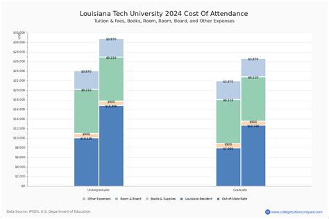 Louisiana Tech University - Tuition & Fees, Net Price